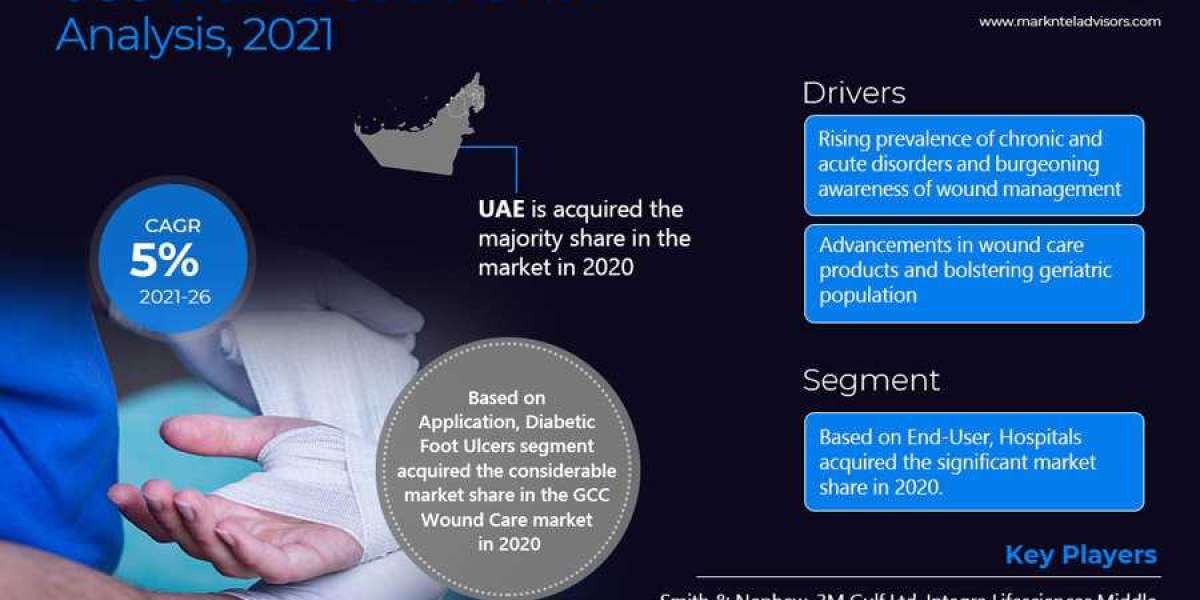 GCC Wound Care Market Report, Share, Size, Growth, Demand, Analysis and Forecast 2021 to 2026