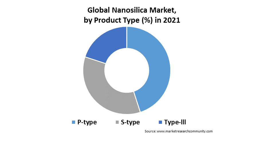 Nanosilica Market by Product Type (P-type, S-type and Type lll), Application (Concrete, Rubber, Electronics, Healthcare, Coatings, and Others), and Region (Asia Pacific, Europe, North America, Middle East, and Africa, Latin America), forecast period-2022 - 2028