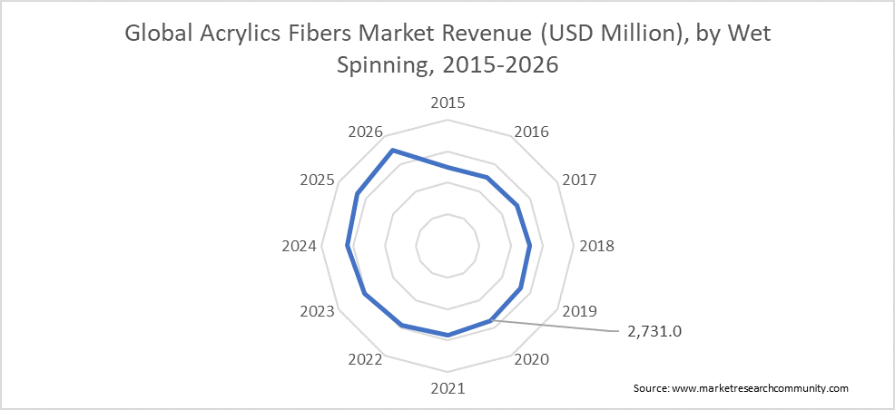 Global Acrylic Fibers Market Size, Trends Forecast 2021-2026