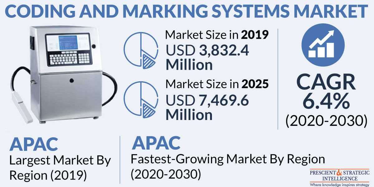 APAC Dominates the Coding and Marking Systems Market