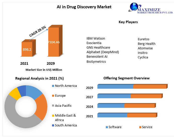 AI in Drug Discovery Market: Industry Forecast (2021-2029)