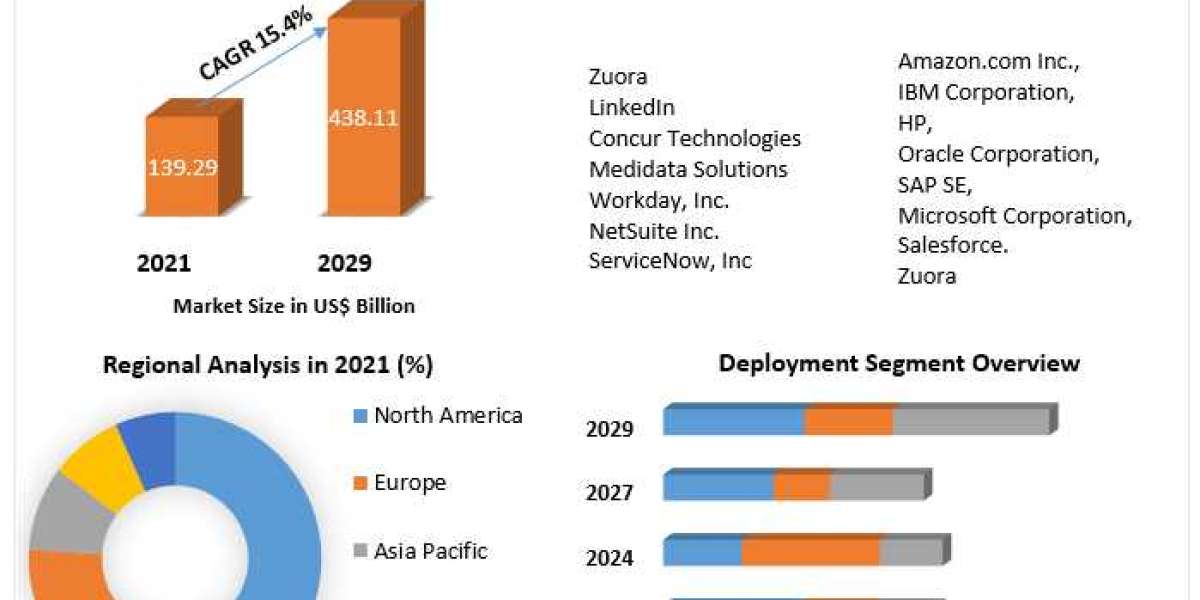 Software as a Service (SaaS) Market Size, Share, Key Companies Analysis, Future Trends 2021-29