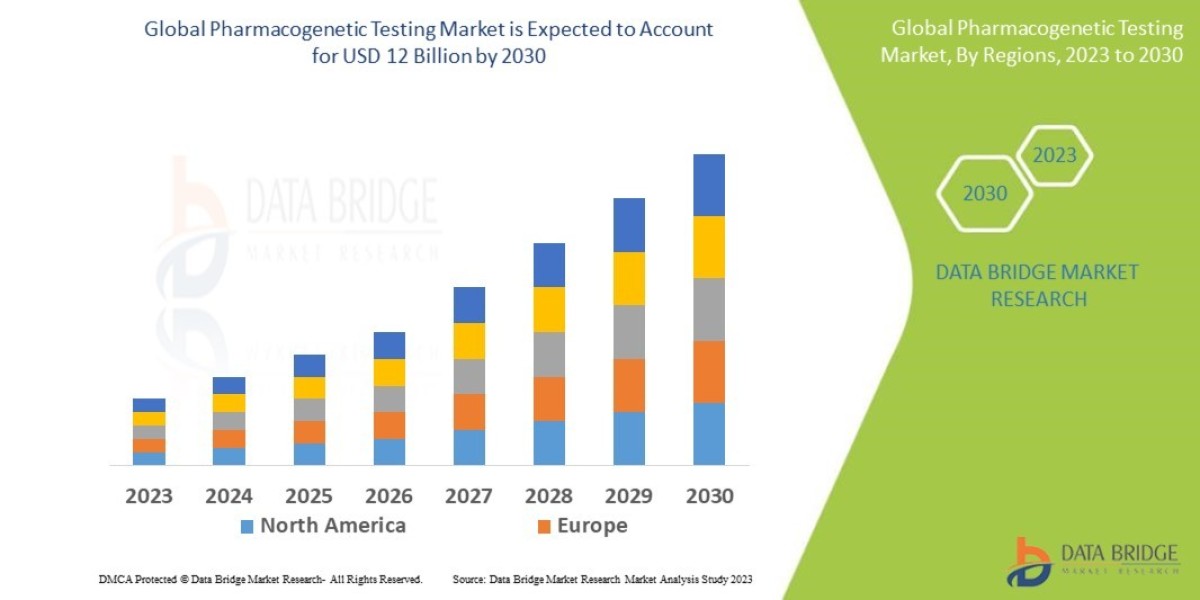 Pharmacogenetic Testing Market, Industry Size, Segmentation, Application Analysis, Trends, & Forecast by 2030.