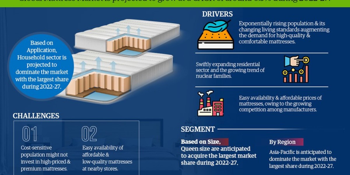 Insights Covered by the Global Mattresses Market Report