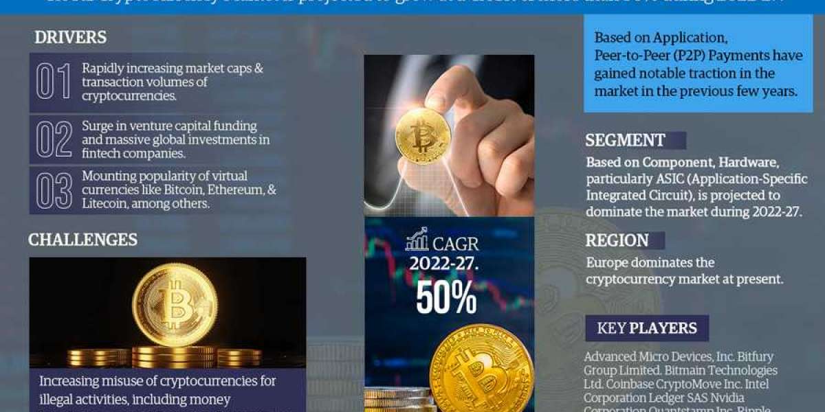 Global Cryptocurrency Market Research: Analysis of a Deep Study Forecast 2027 for Growth Trends, Developments,