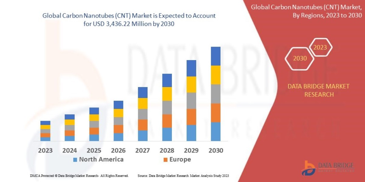 Carbon Nanotubes Market  Latest Innovations, Drivers and Industry Key Events Over 2030