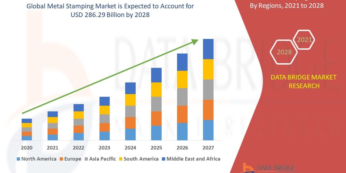 Metal Stamping Size, Share, Growth, Demand, Emerging Trends and Forecast by 2028