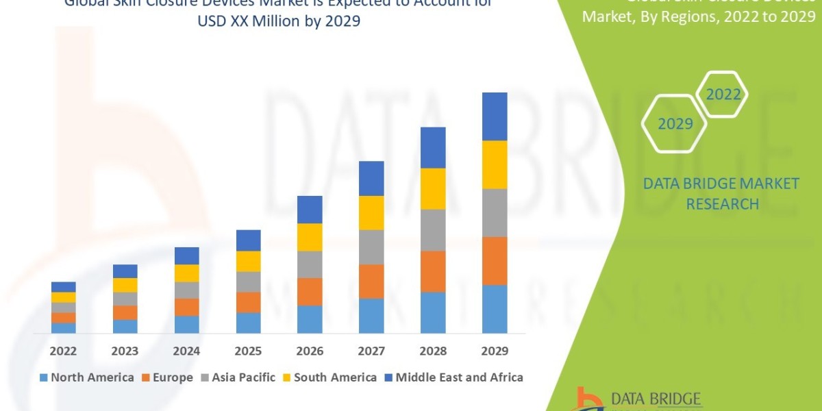 Skin Closure Devices Market Insights, Evolutions, Fermentation and Forecast to 2029