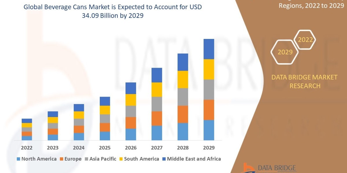 Beverage Cans Market Insights, Trends, Size, CAGR, Growth Analysis by 2029