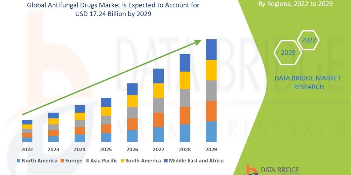 Antifungal Drugs Market Comprehensive Insights and Forecast to 2029