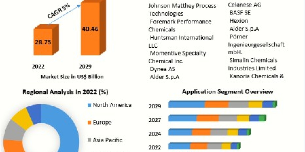 Formaldehyde Market Opportunities, Upcoming Trends, Worldwide Industry Expansion, Development History and Future Forecas