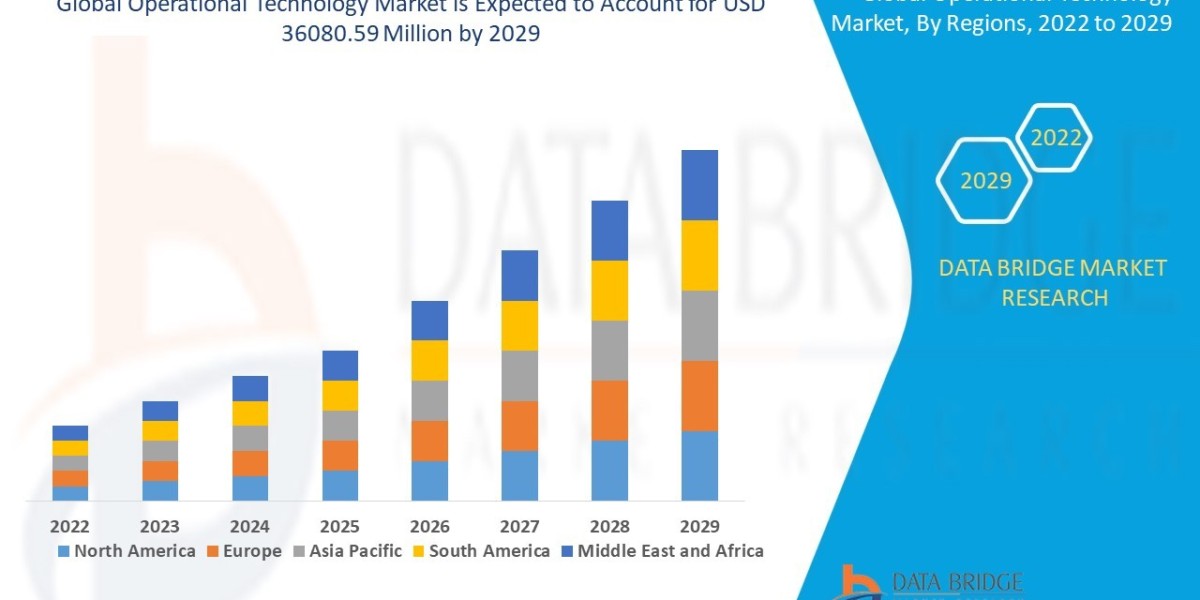 With 6.80% CAGR Operational Technology Market was valued at USD 36080.59 million 2022 to 2029