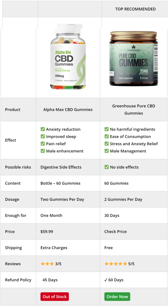 FDA-Approved Alpha Max CBD Gummies - Shark-Tank #1 Formula