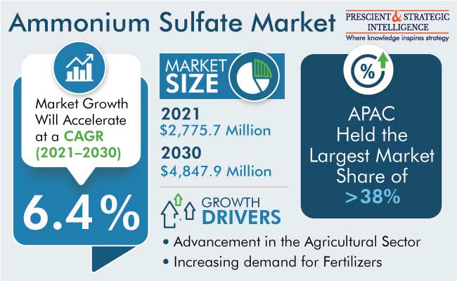 Ammonium Sulfate Market Size and Share Analysis Report 2030