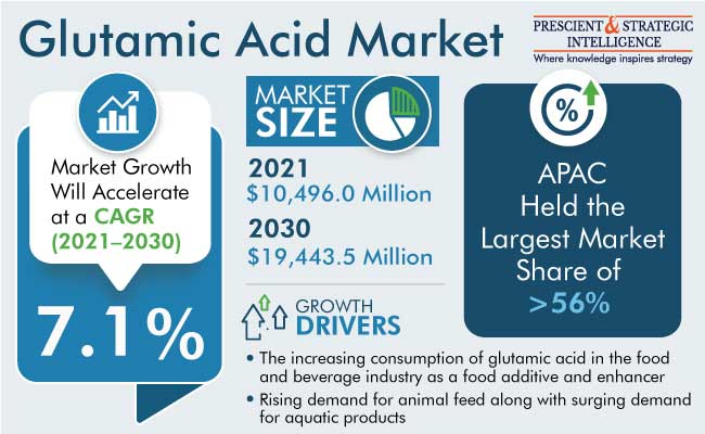 Glutamic Acid Market Revenue Estimation Forecast, 2022-2030