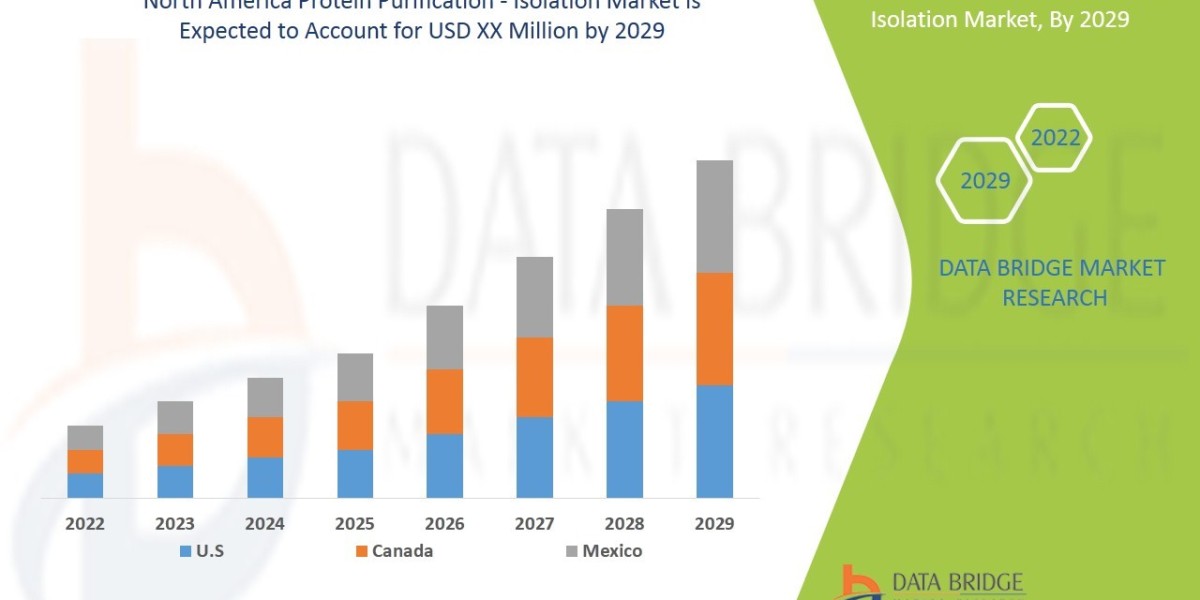 North America Protein Purification and Isolation Market Share, Trend, Segmentation and Forecast to 2028