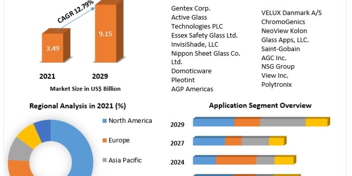 Smart Glass Market Analysis by Trends, Size, Share, Growth Opportunities, and Emerging Technologies And Forecast 2029