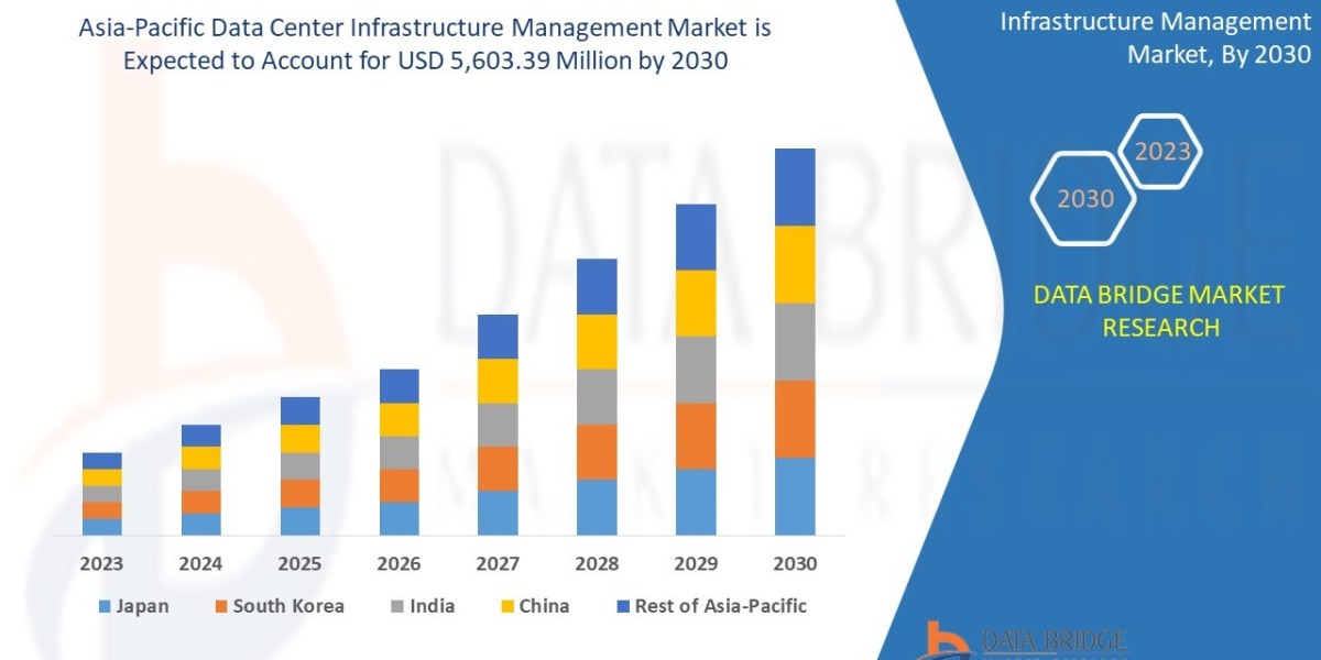 Asia-Pacific Data Center Infrastructure Management Market Industry Size, Growth, Demand, Opportunities and Forecast by 2