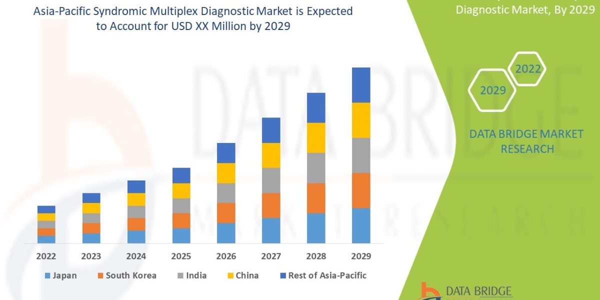 Asia-Pacific Syndromic Multiplex Diagnostic Market Trends, Key Manufacturers, Regional Analysis, Growth Potential and Op