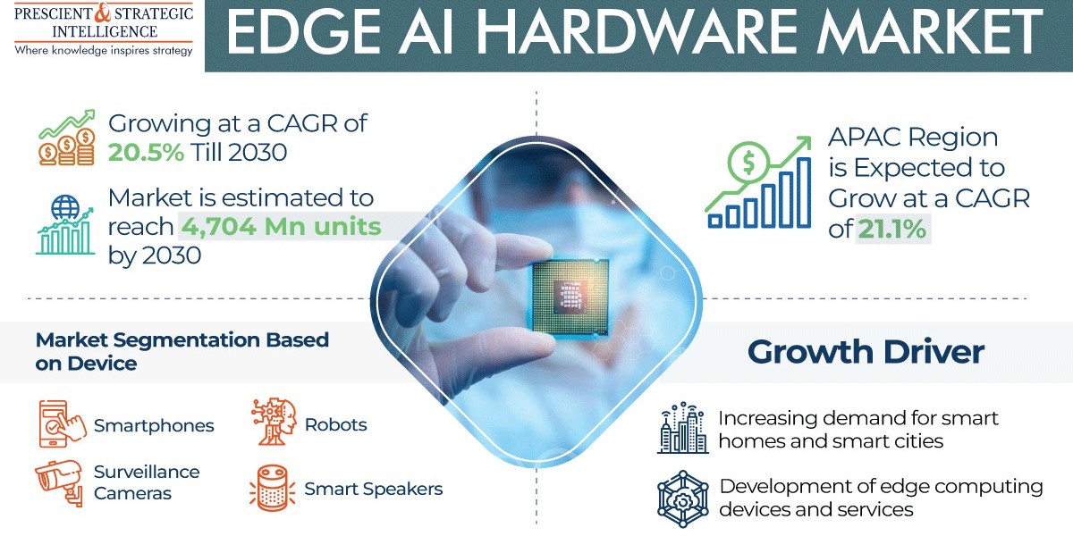 Edge AI Hardware Market Share, Size, Future Demand, and Emerging Trends