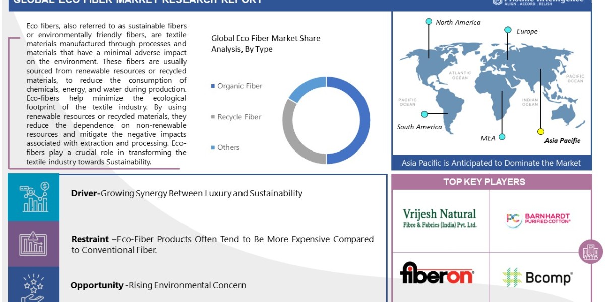 Eco-Fibers Market: Driving the Future of Sustainable Textiles| Revenue Reach $56630Mn Industry Report Forecast 2030