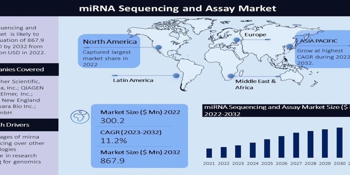 miRNA Sequencing and Assay Market 2024 Size, Share | Forecast to 2032