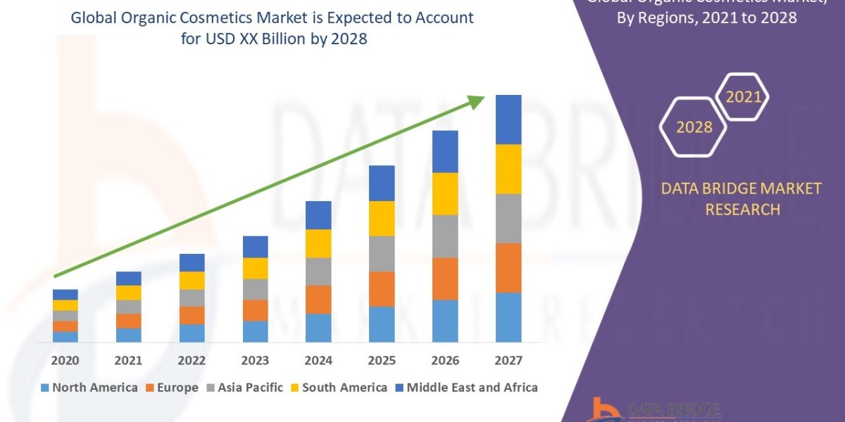 Organic Cosmetics Market Size, Trends, Opportunities, Demand, Growth Analysis and Forecast By 2028