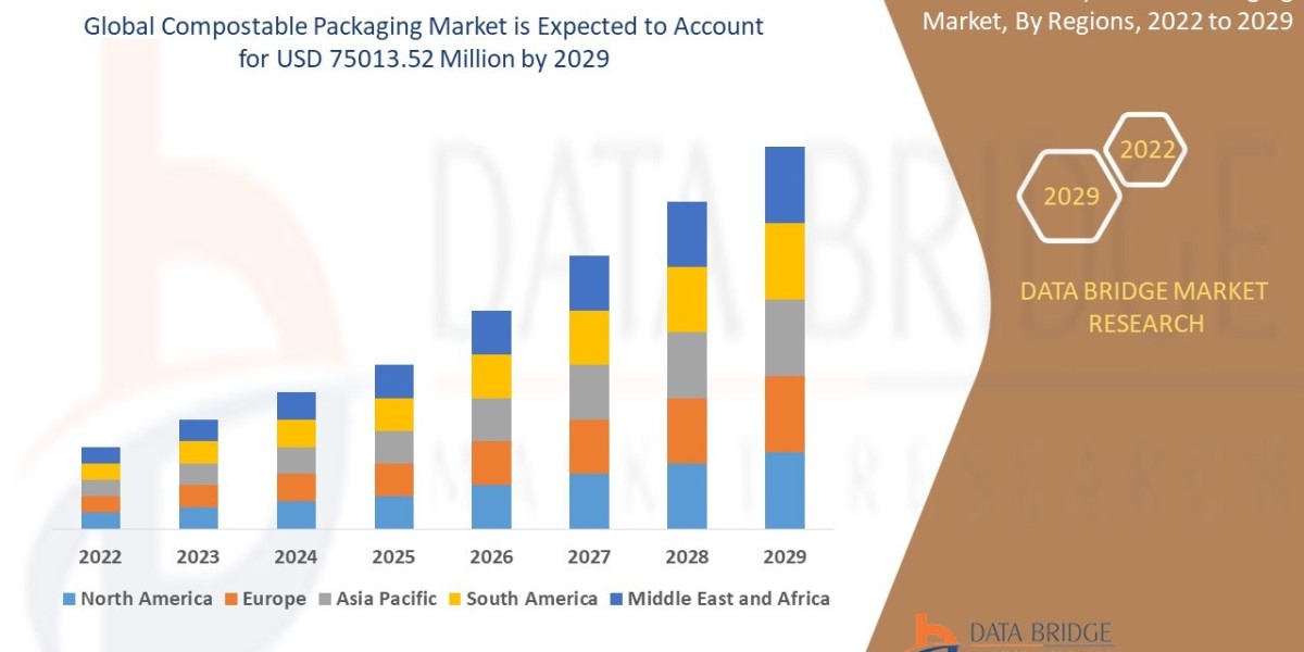 COMPOSTABLE PACKAGING Market Share, Growth, Size, Opportunities, Trends, Regional Overview, Leading Company Analysis and