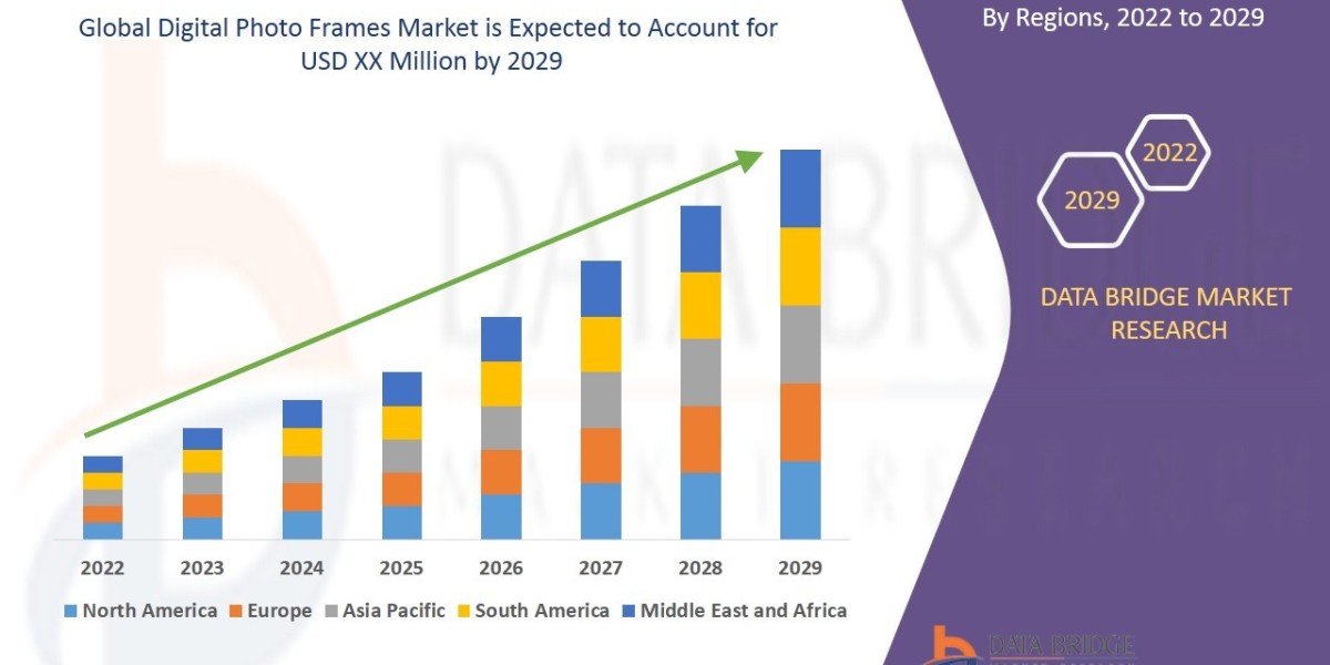 Digital Photo Frames Market Growth, Strategic Analysis, Future Scenarios,Size,Share, Forecast by 2029