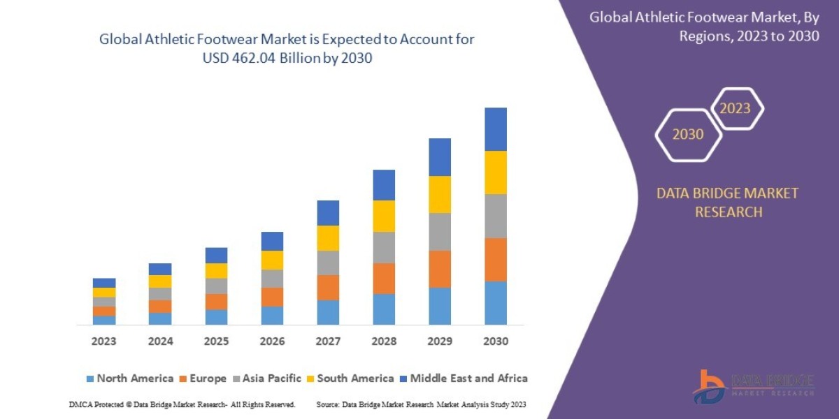 Athletic Footwear Market Trends, Share, and Forecast By 2030