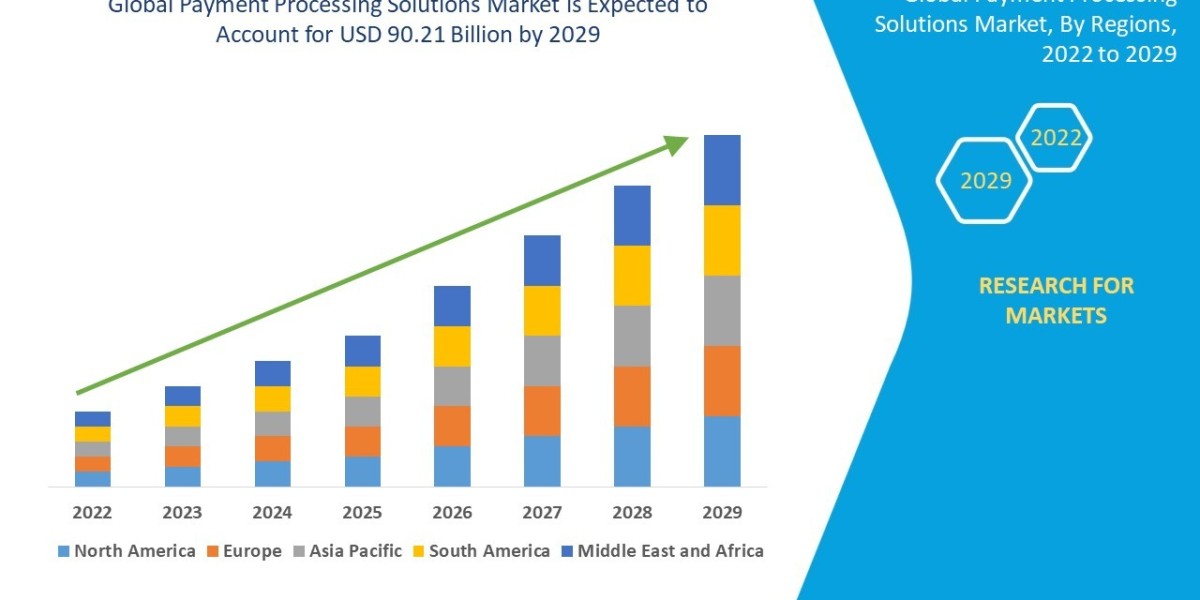 Payment Processing Solutions  Market Research Report:  Share, Growth, Trends and Forecast By 2029