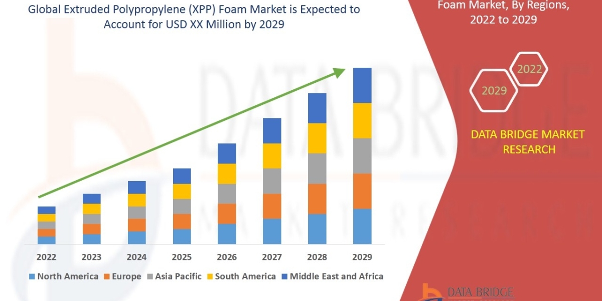 Extruded Polypropylene (XPP) Foam Market Innovation, Size, Share, Growth and Trend Analysis By 2031