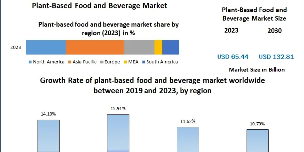 Plant-Based Food and Beverage Market Industry Outlook, Size, Growth Factors and Forecast 2030