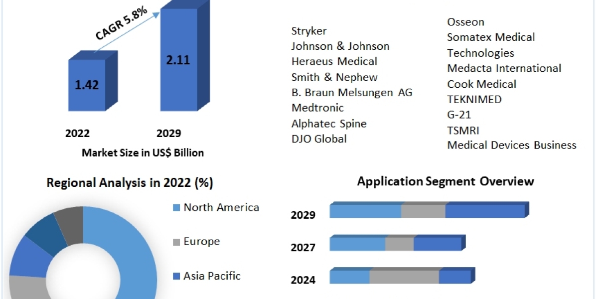 ​Injectable Cement Market Opportunities, Sales Revenue, Leading Players and Forecast 2029