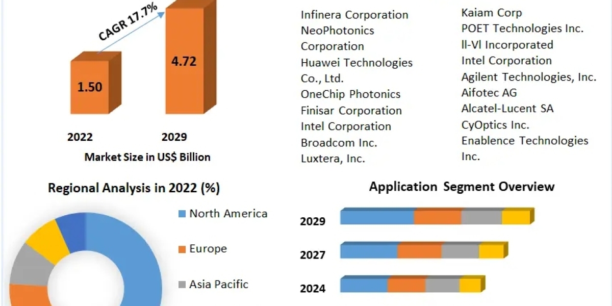 Photonic Integrated Circuits Market Forecast: US$ 4.72 Bn Expected by 2029