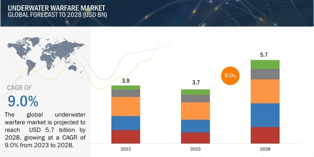 Aquatic Analytics: Analyzing Market Share Trends in Underwater Warfare Market