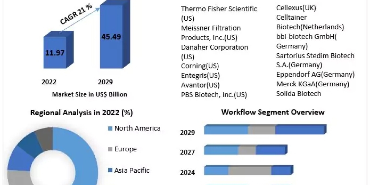 Single-use Bioprocessing Market Size , Industry Share and Growing Trends