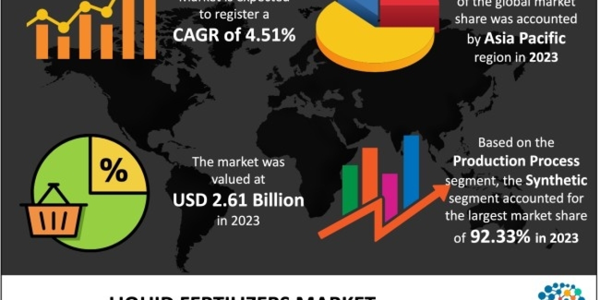 Liquid Fertilizers Market Industry Development Scenario 2024, Competitive Dynamics and Growth Targets