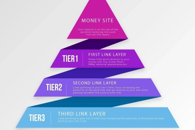 Multi 3 Tiered Pyramid SEO Backlinks Boost your Website on 1st Page for $30, freelancer MHK OFF SEO (HASSANKHATRI13) – Kwork