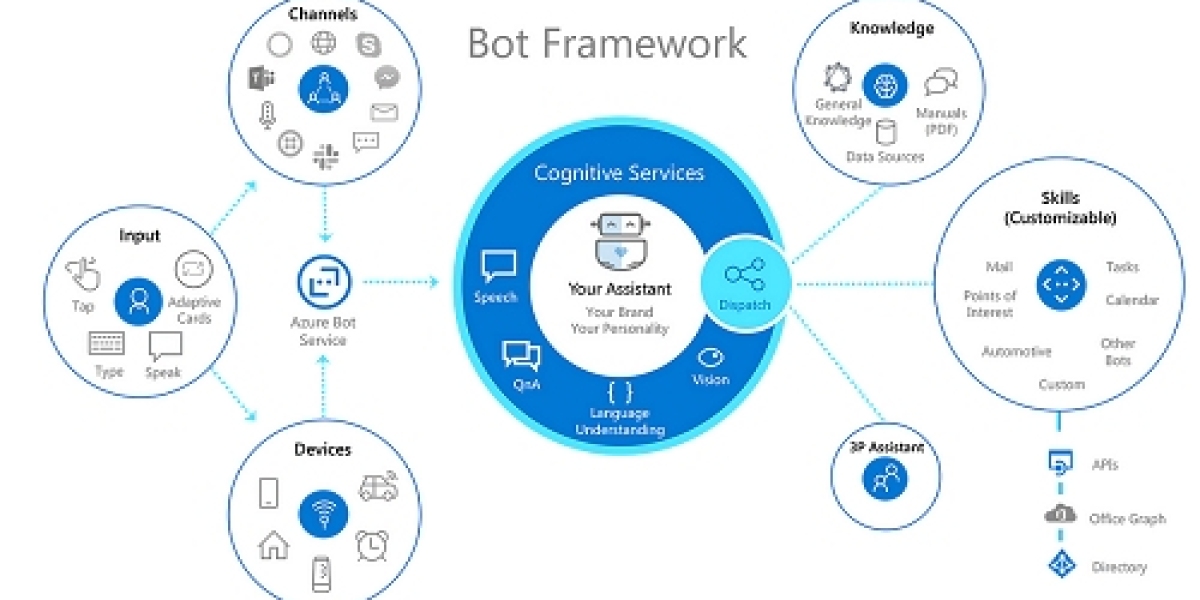 Bot Services market Size, Share, Growth | Forecast [2032]