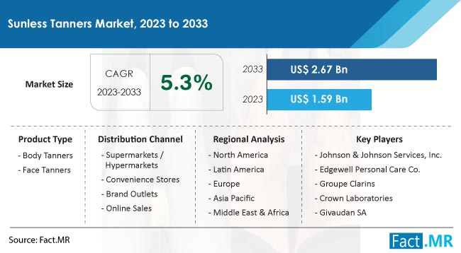 Sunless Tanners Market Size, Demand & Growth Report by 2033