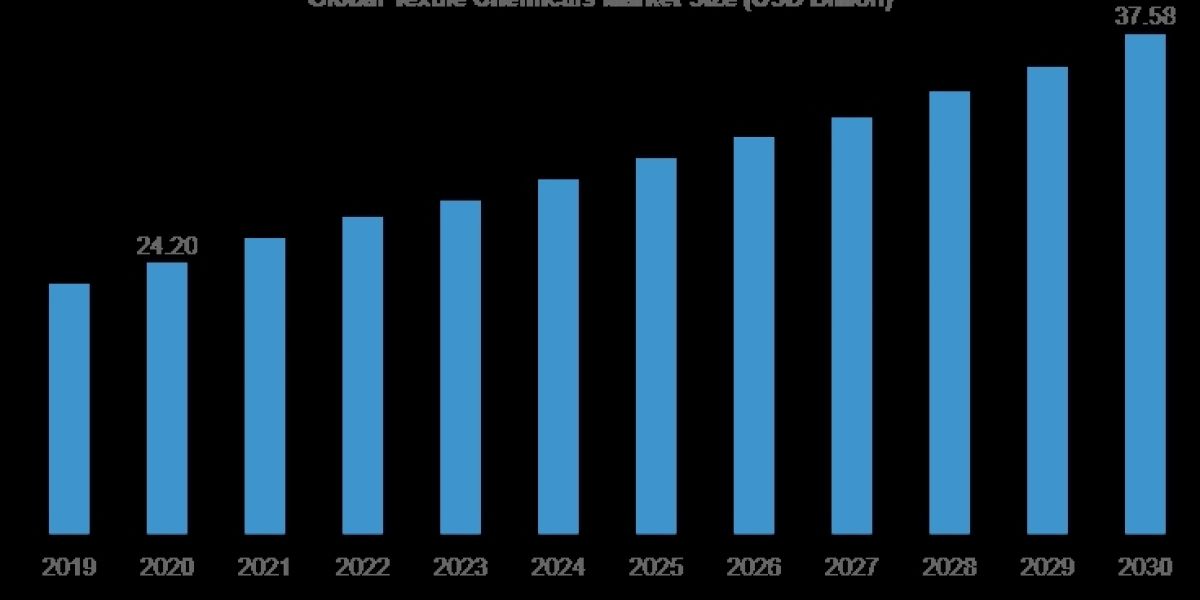 Textile chemicals Market 2024 Key Industry Trends and Segment Analysis to 2033