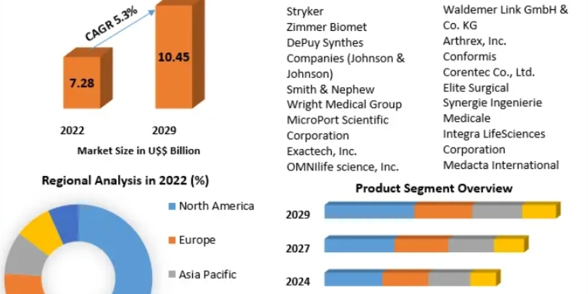 Hip Replacement Implants Market Trends: CAGR of 5.3% Anticipated, Reaching US$ 10.45 Bn by 2029