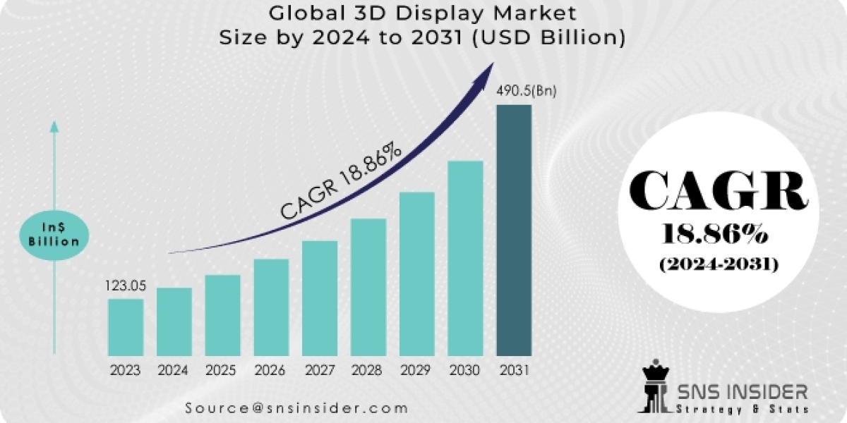 3D Display Market: Other Applications Market Landscape and Potential Growth