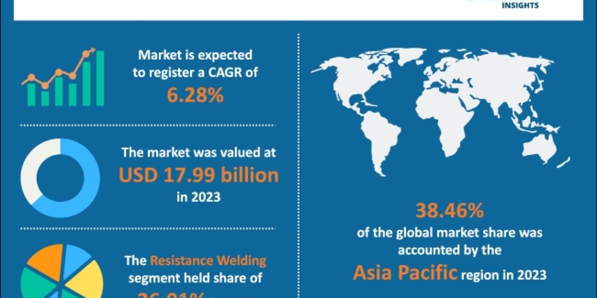 Welding Consumables Market Massive Growth by 2030; The Brainy Insights