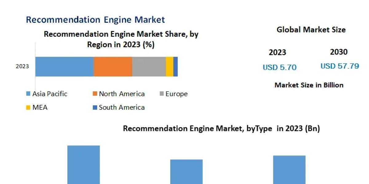 Recommendation Engine Market Soars to New Heights with $5.70 Billion Valuation