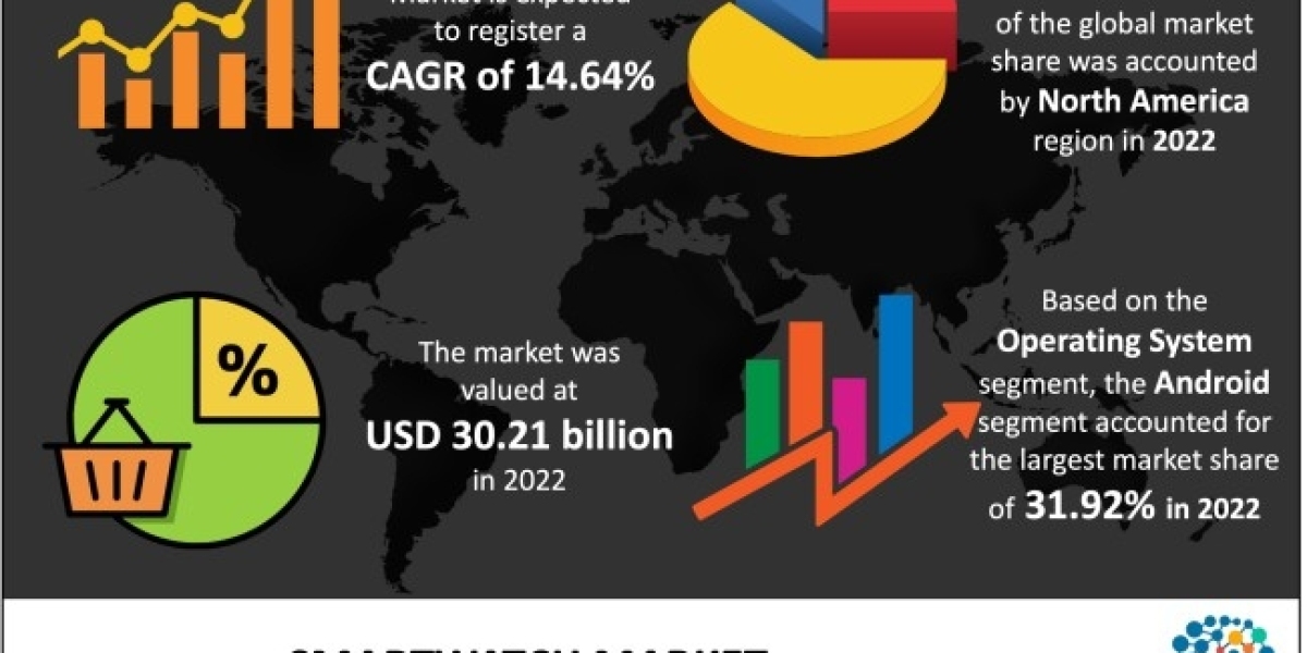 Smartwatch Market Size, Share & Trends Analysis Report 2032