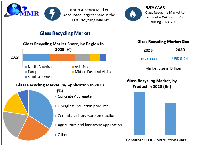 Glass Recycling Market - Global Market, Forecast 2024-2030