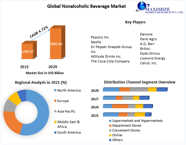 Nonalcoholic Beverage Market - Industry Analysis Forecast (2022-2029)