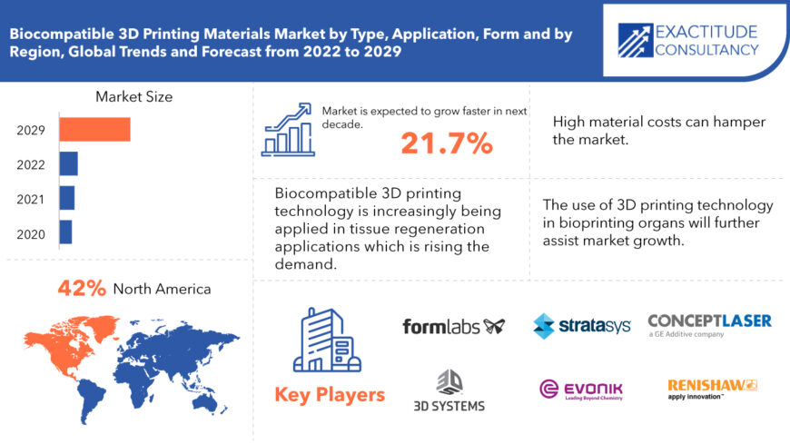 Biocompatible 3D Printing Materials Market Share Analysis 2030